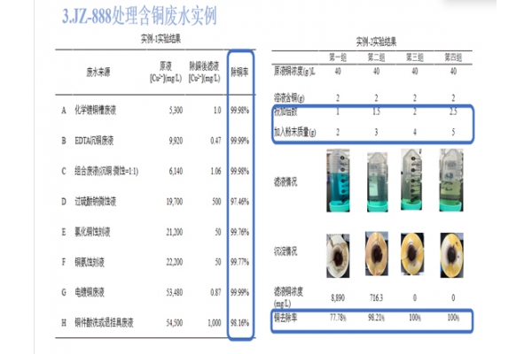 处理含铜废水实例